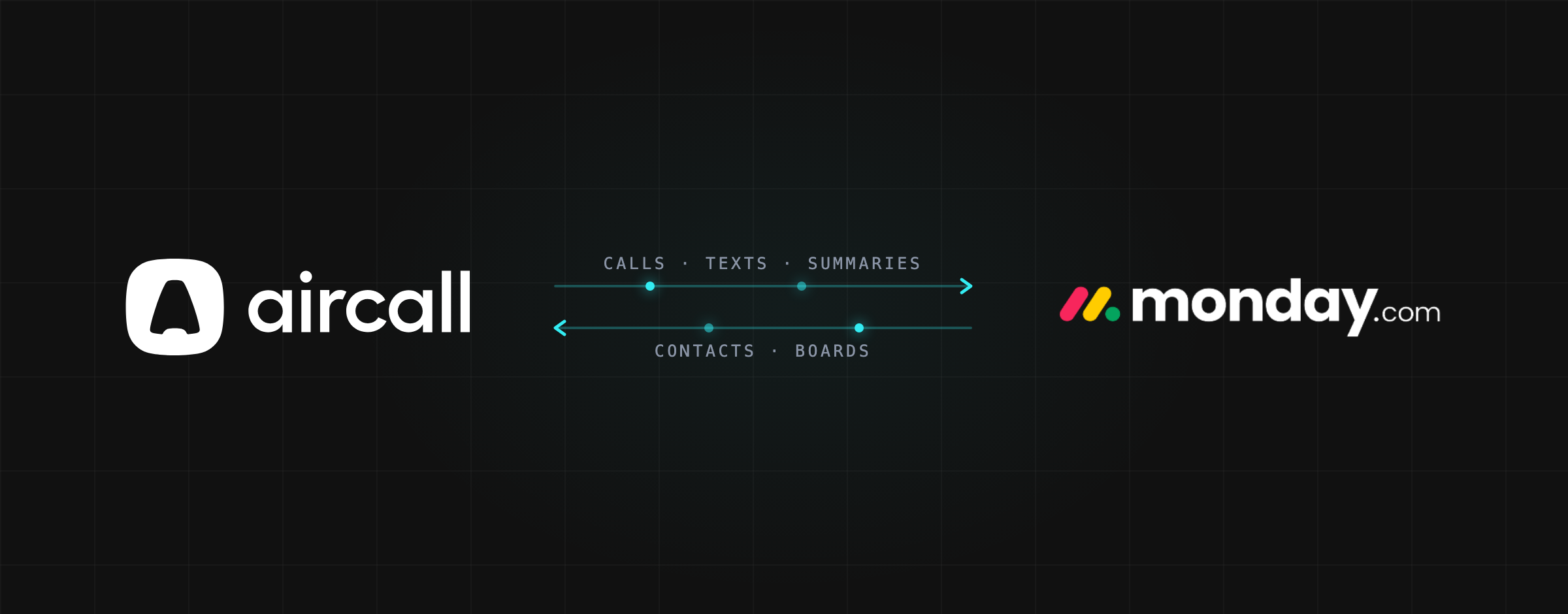 Aircall and monday.com syncing: calls, texts, and summaries flow into monday.com; contacts and boards flow back to Aircall