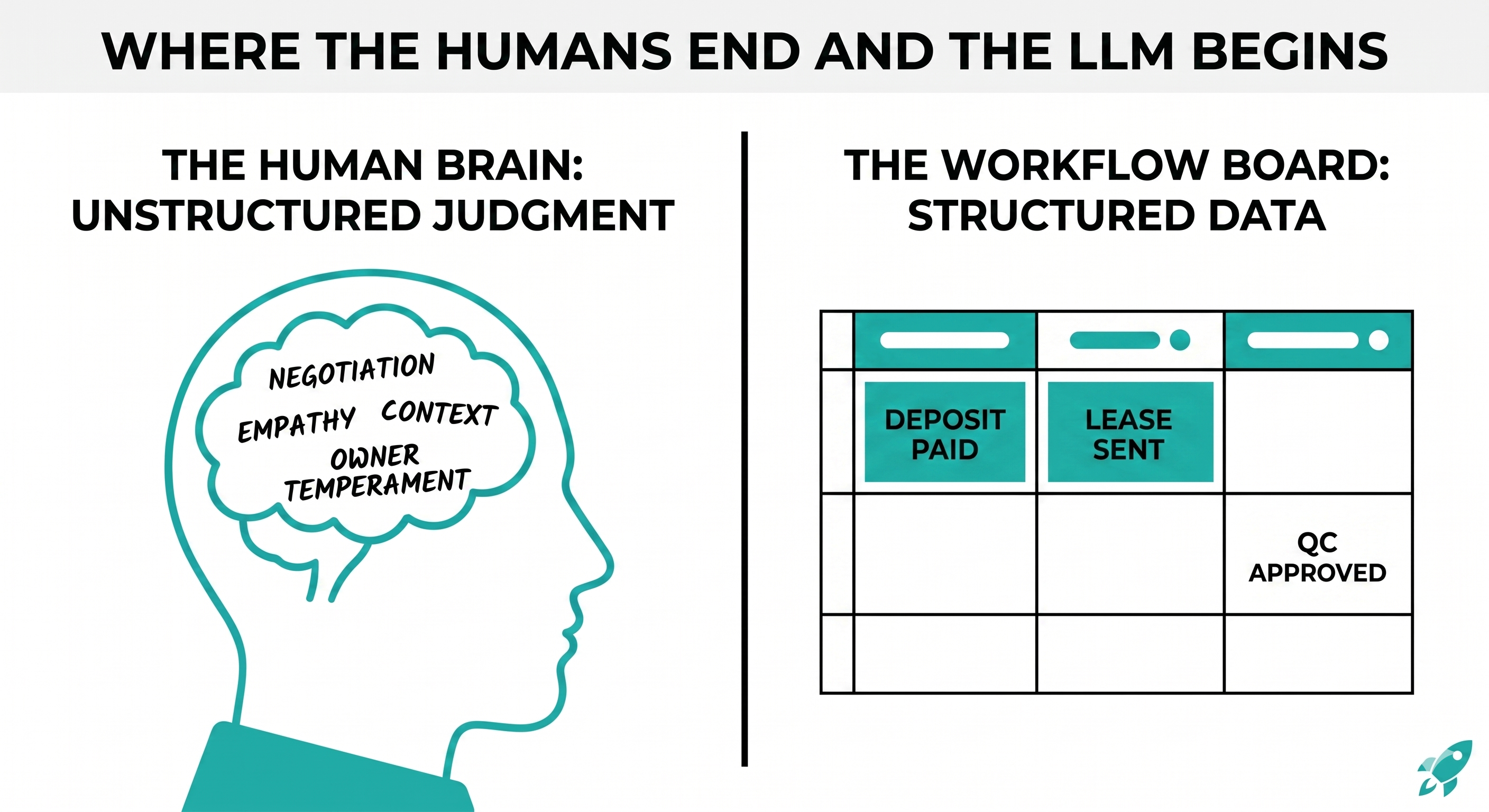 Where the Humans End and the LLM Begins
